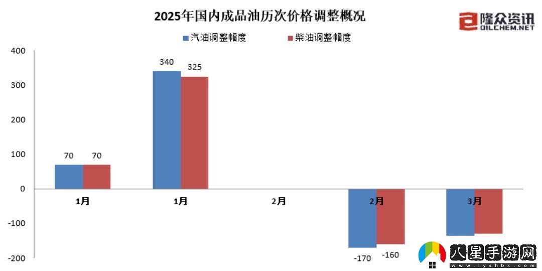 油價(jià)今夜下調