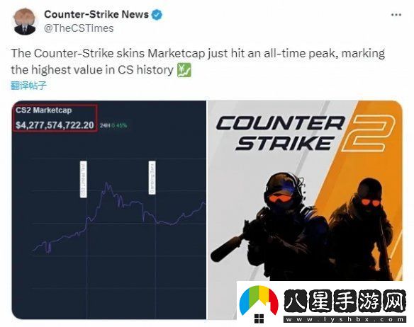 刷新歷史紀錄！CS2皮膚交易市場(chǎng)總值突破42.8億