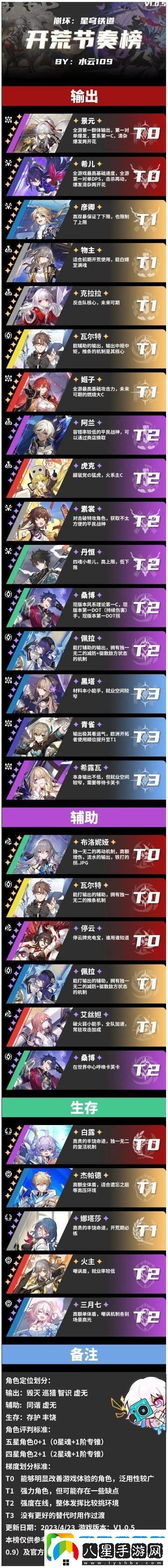 崩壞星穹鐵道公測節奏榜