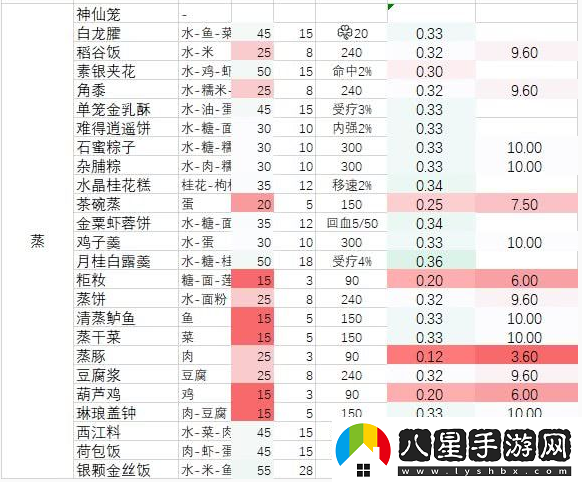 劍3指尖江湖中如何進(jìn)食