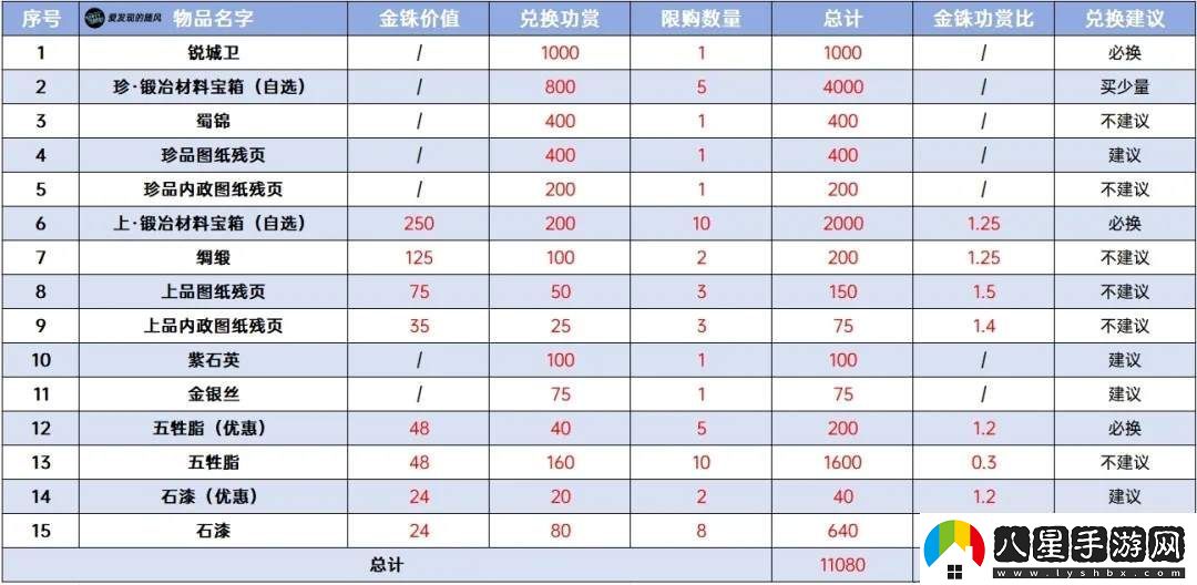 三國志戰棋版PK3諸侯合戰商店兌換攻略及優(yōu)先級一覽