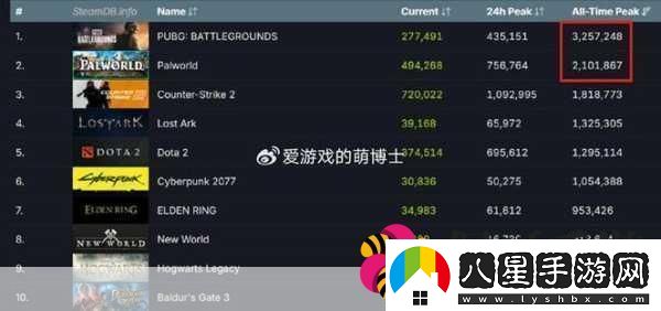 Steam在線(xiàn)人數破紀錄手游玩家也瘋狂跨平臺游戲新時(shí)代來(lái)臨