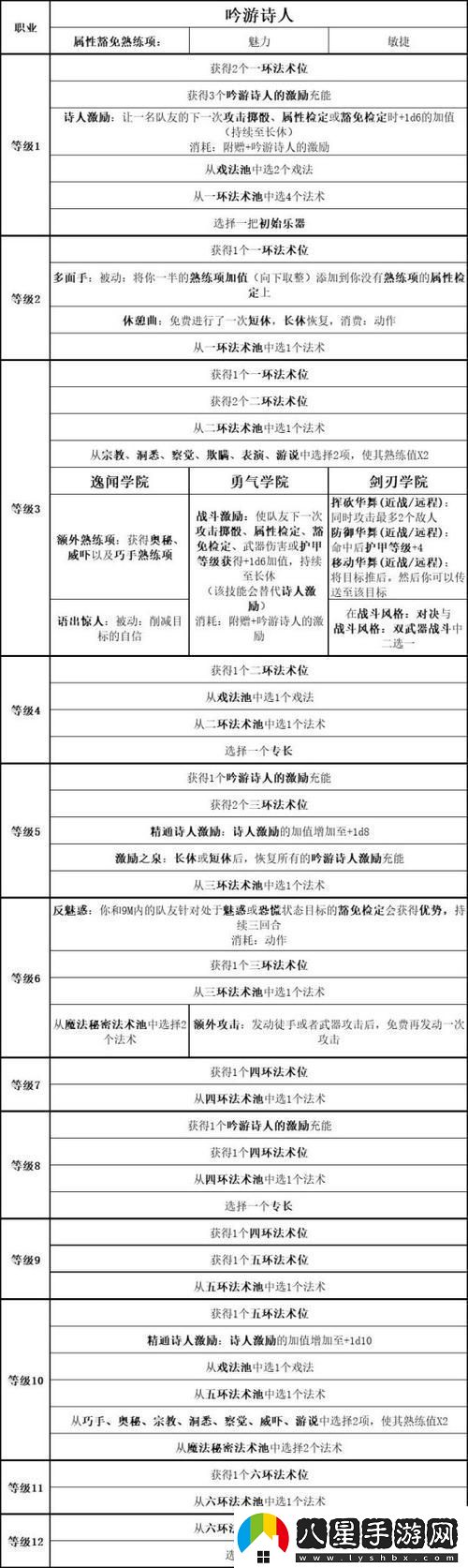 博德之門(mén)3吟游詩(shī)人種族選擇全面深入的推薦指南