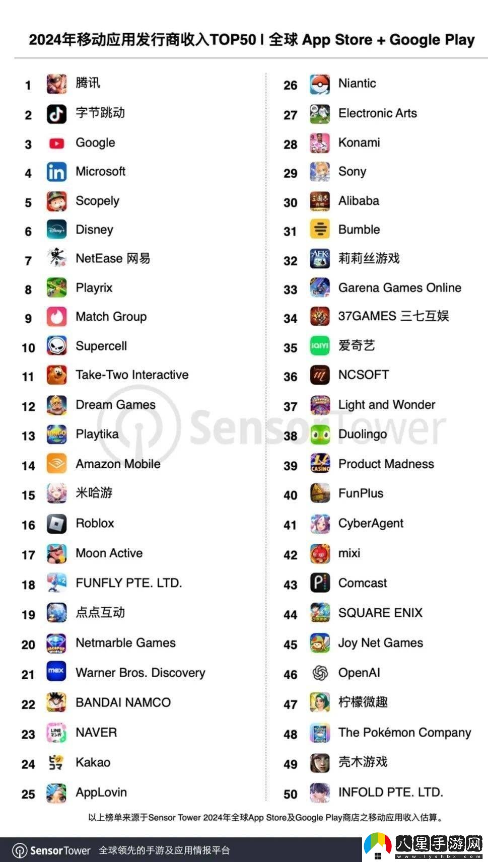 2024全球移動(dòng)發(fā)行商收入TOP50出爐中國廠(chǎng)商表現搶眼