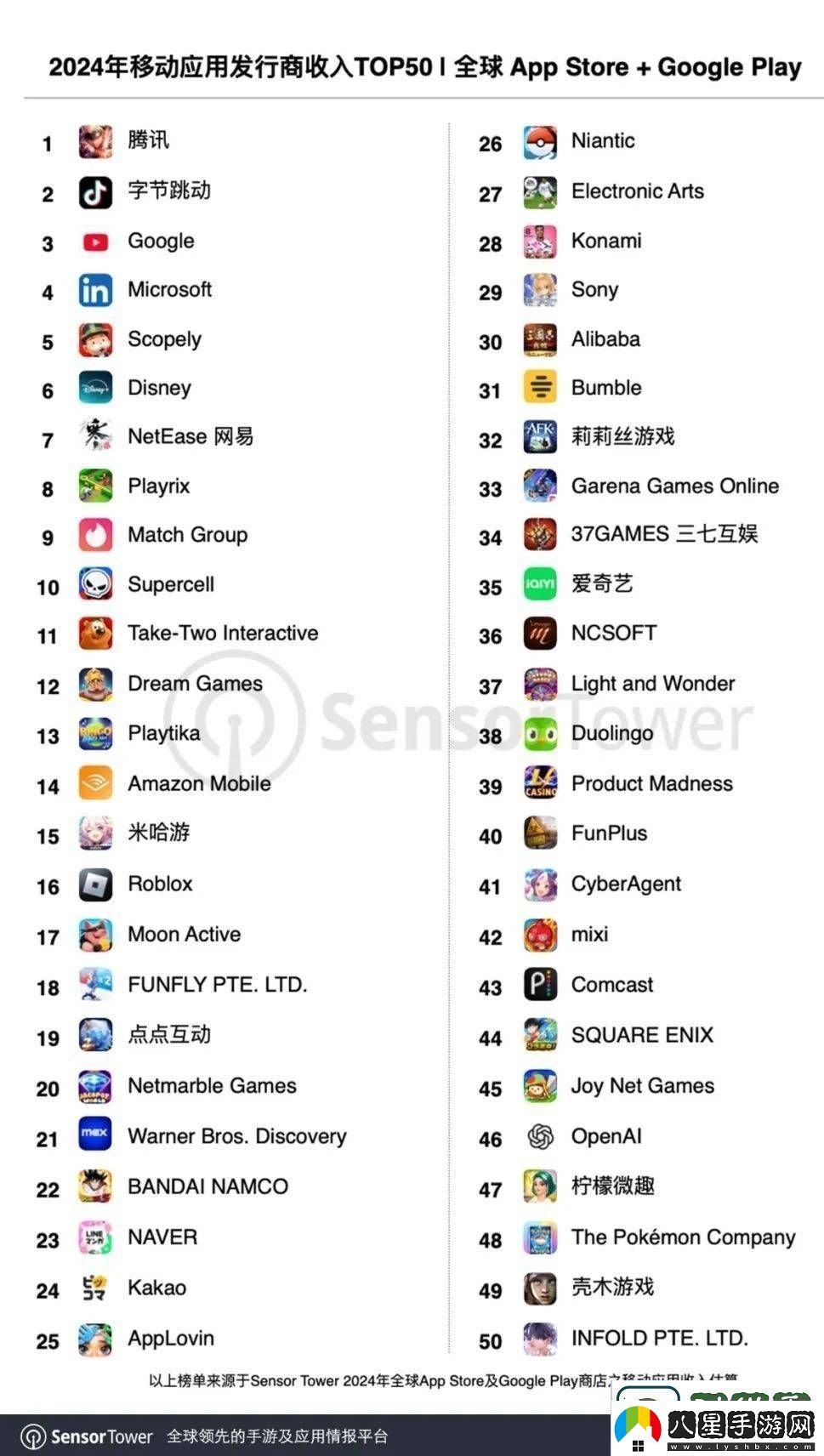 2024全球移動(dòng)發(fā)行商收入TOP50出爐